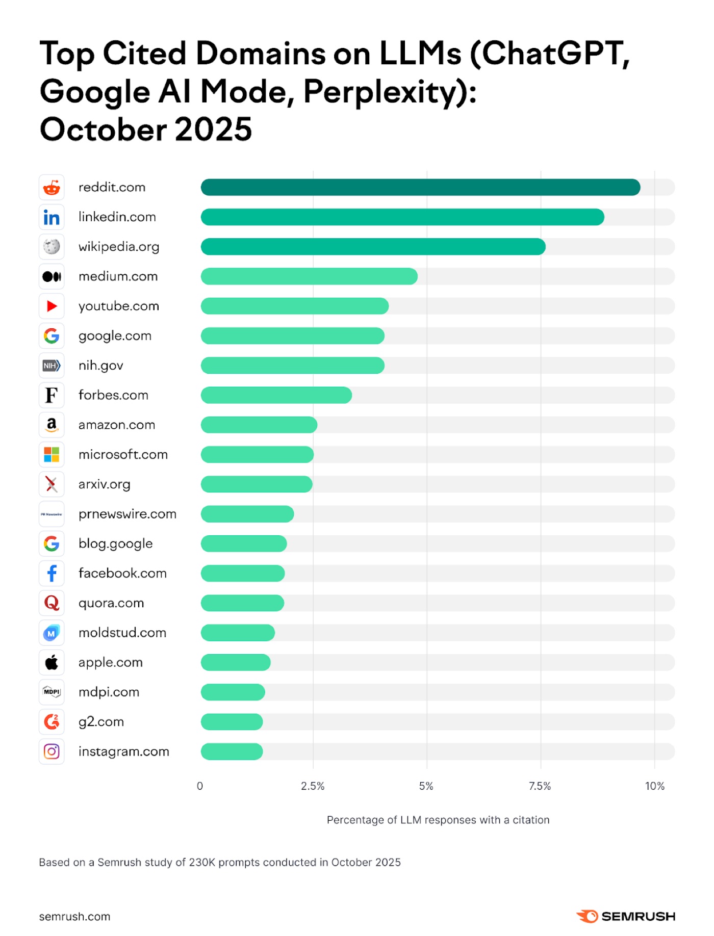 Semrush chart of the top cited domains on LLMs (ChatGPT, Google AI Mode, Perplexity) for October 2025, with reddit.com ranked first
