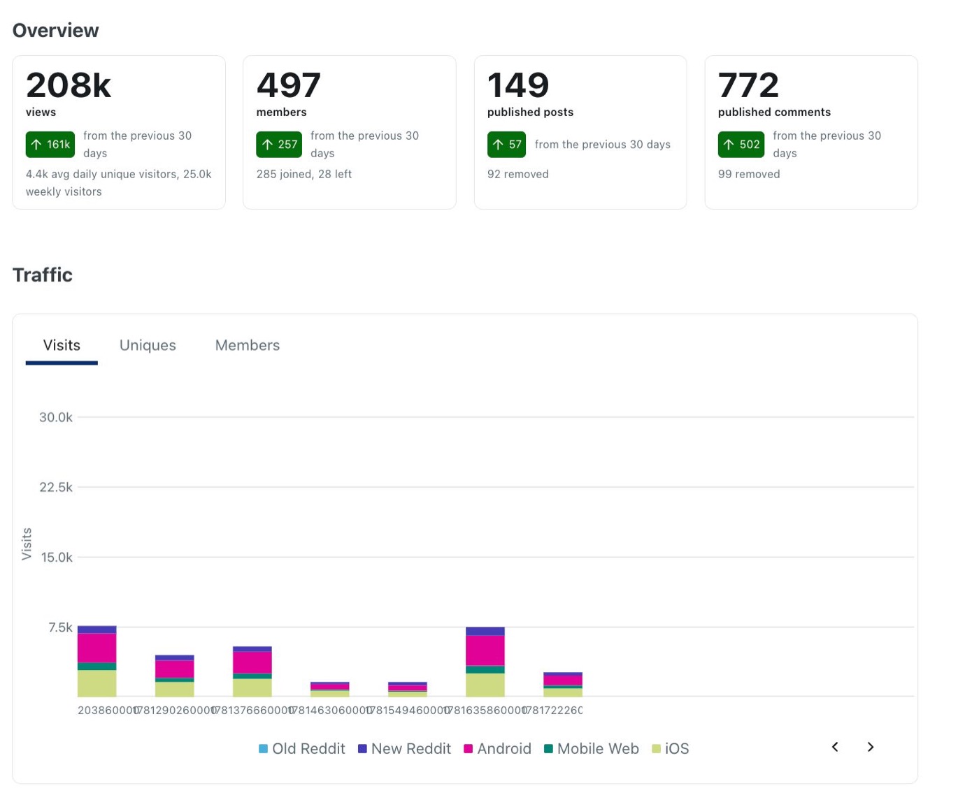 Reddit mod insights for r/AITestingtooldrizz — 208K views and 497 members in 30 days