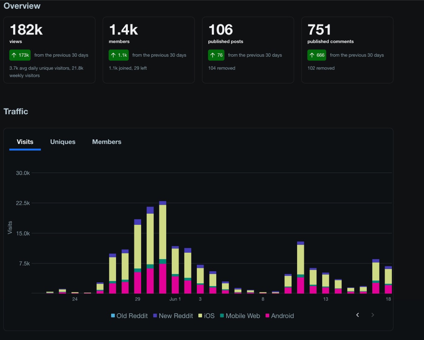 Reddit mod insights for r/QuickBooksHacks — 182K views and 1.4K members